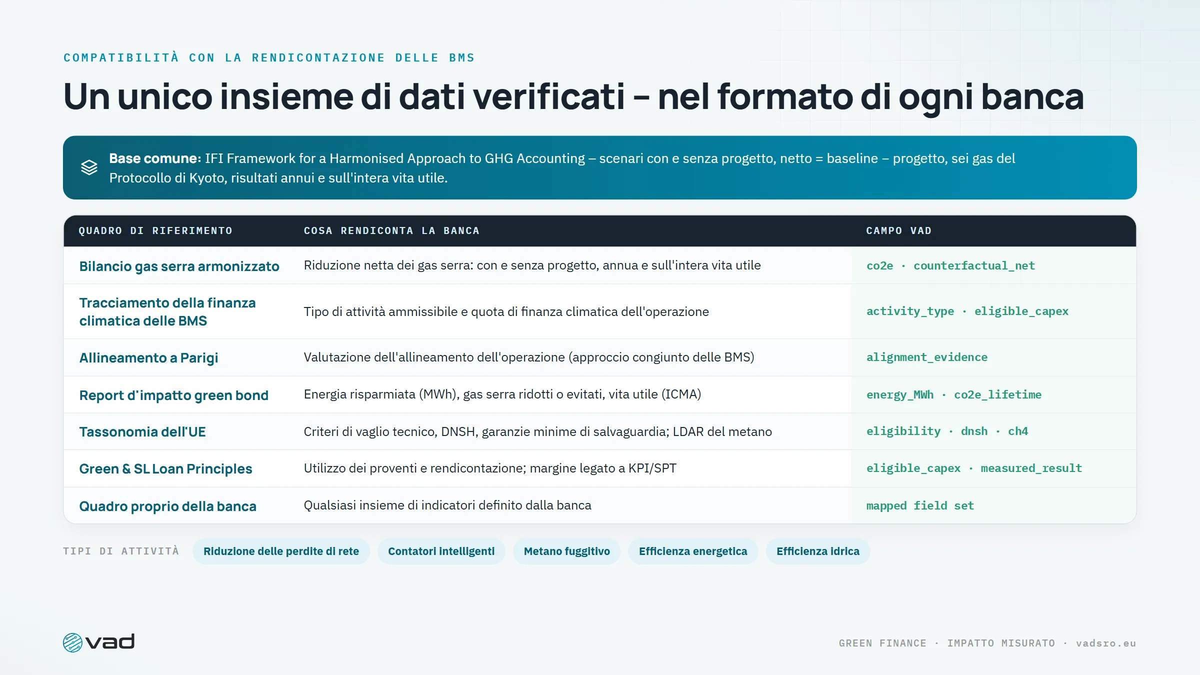 Corrispondenza con i quadri di riferimento – un unico insieme di dati verificati nel formato di rendicontazione di ogni banca di sviluppo