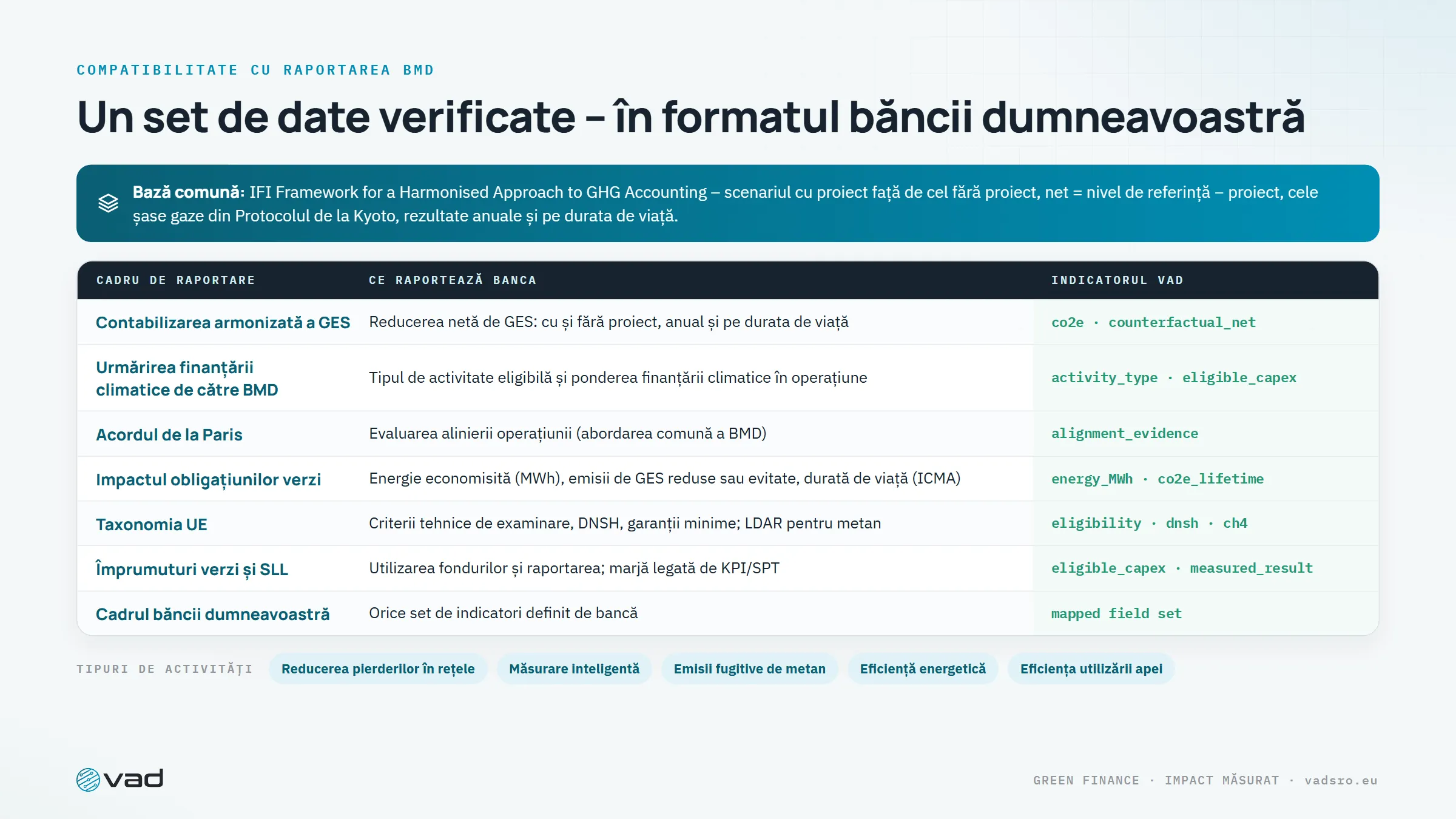 Corespondența cu cadrele de raportare – un singur set de date verificate, în formatul de raportare al fiecărei bănci de dezvoltare