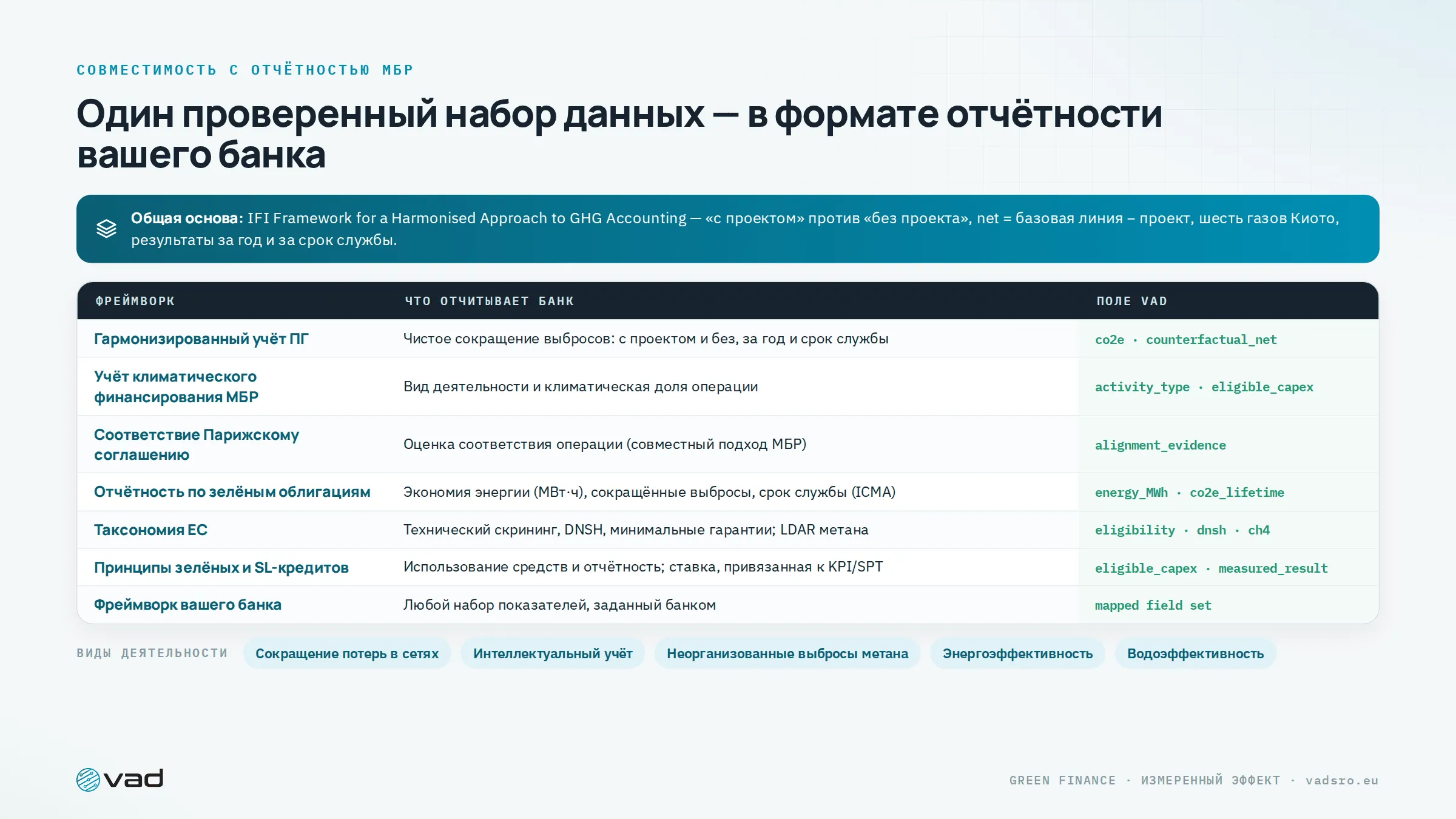 Сопоставление с фреймворками — один проверенный набор данных в формате отчётности каждого банка развития