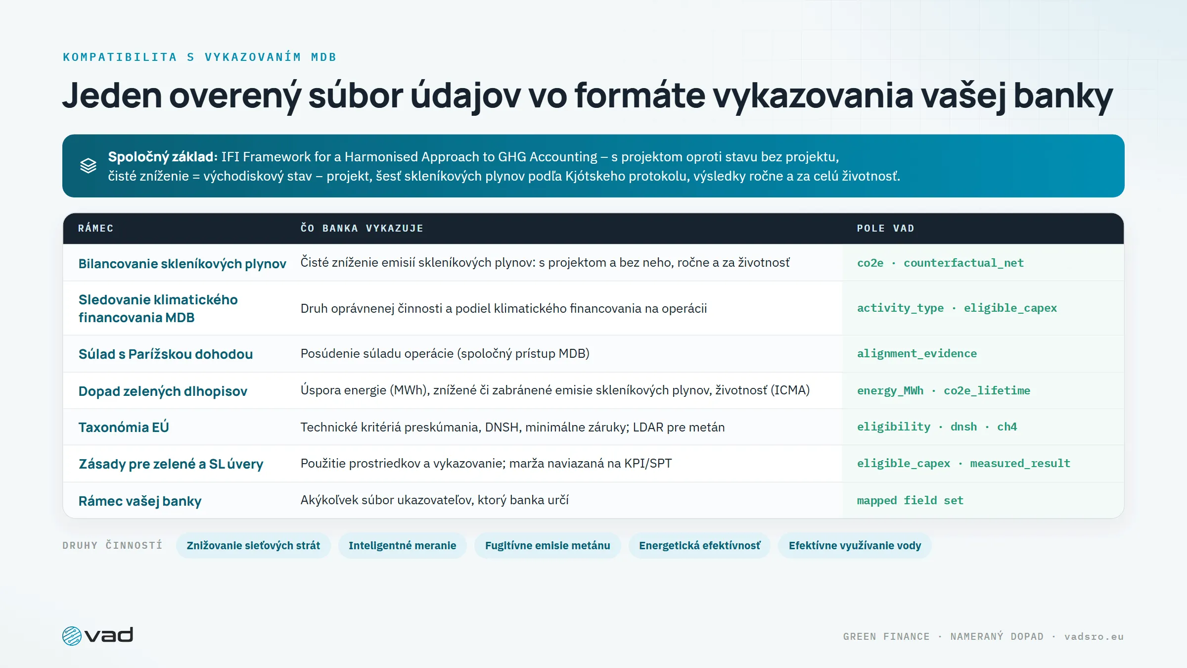 Mapovanie na rámce – jeden overený súbor údajov vo formáte vykazovania každej rozvojovej banky