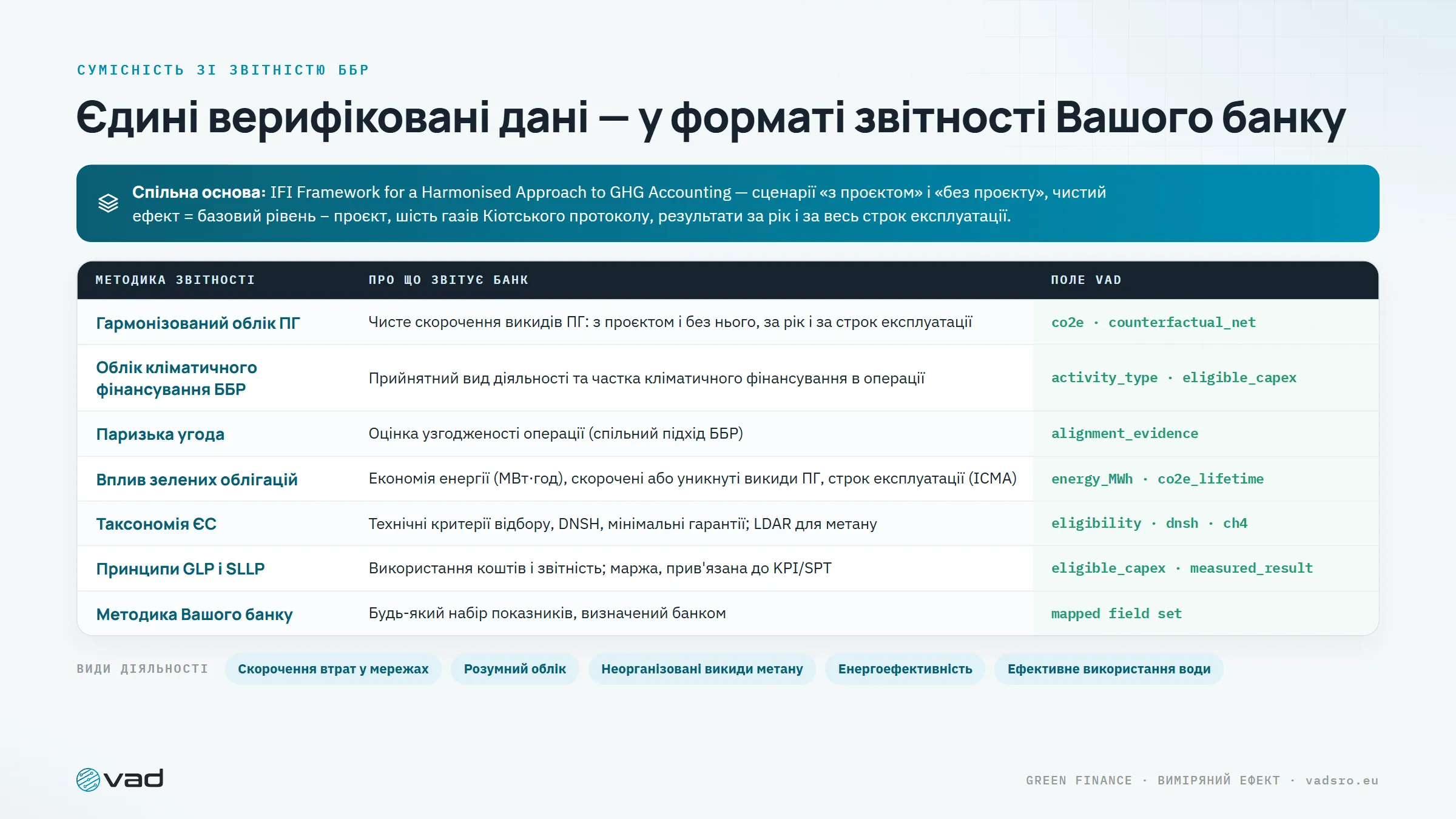 Зіставлення з методиками звітності — один верифікований набір даних у форматі звітності кожного банку розвитку