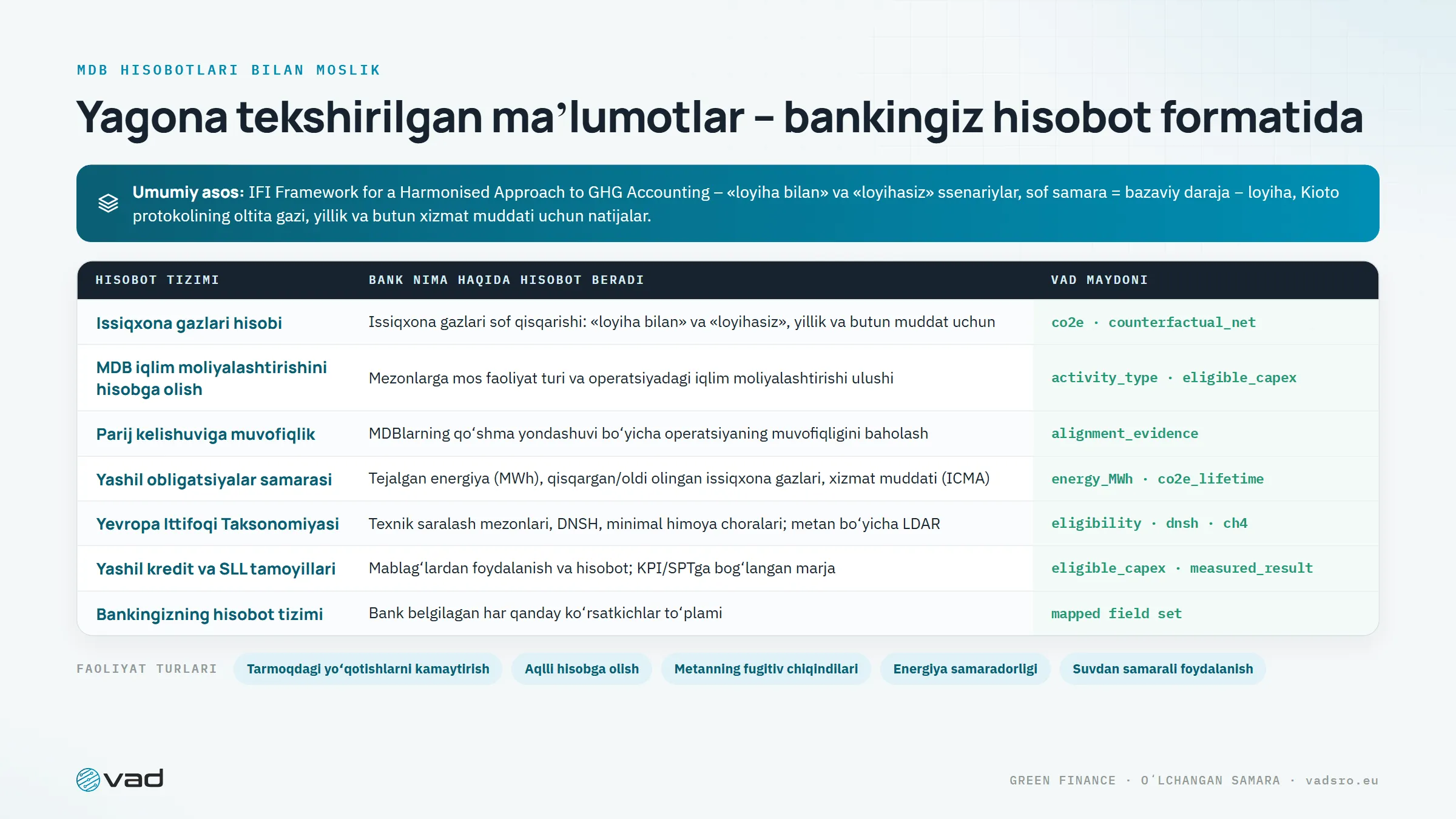 Hisobot tizimlariga moslashtirish – har bir taraqqiyot bankining hisobot formatida bitta tekshirilgan maʼlumotlar toʻplami
