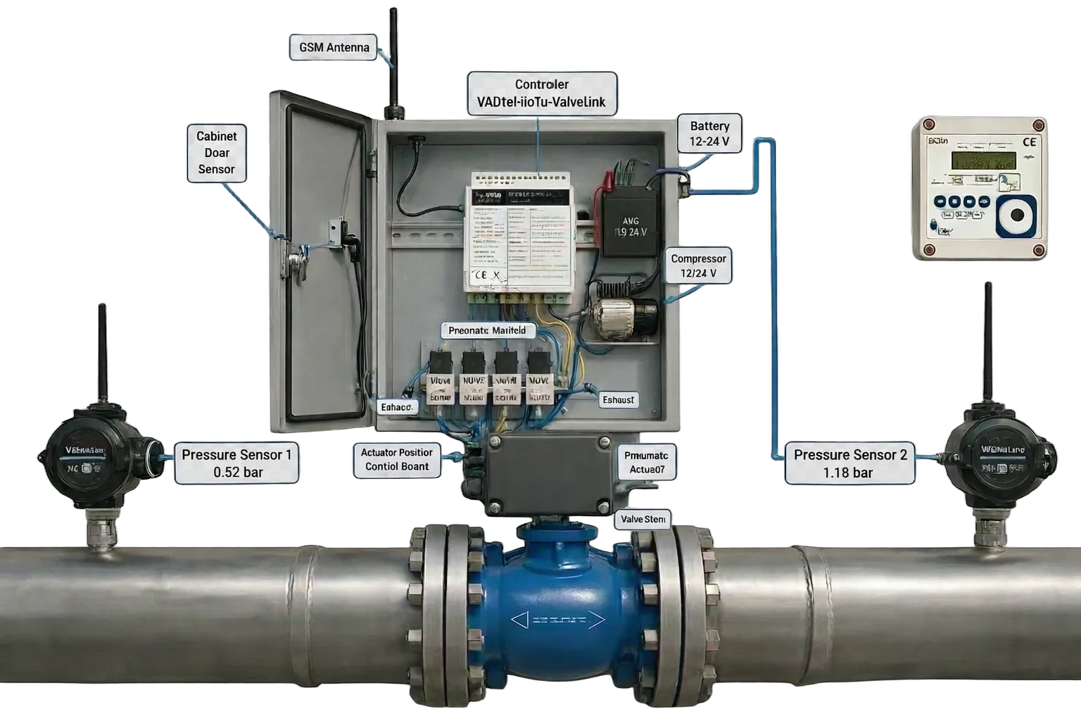 VAD Gas Metering Node Cabinet — complete field-deployed assembly