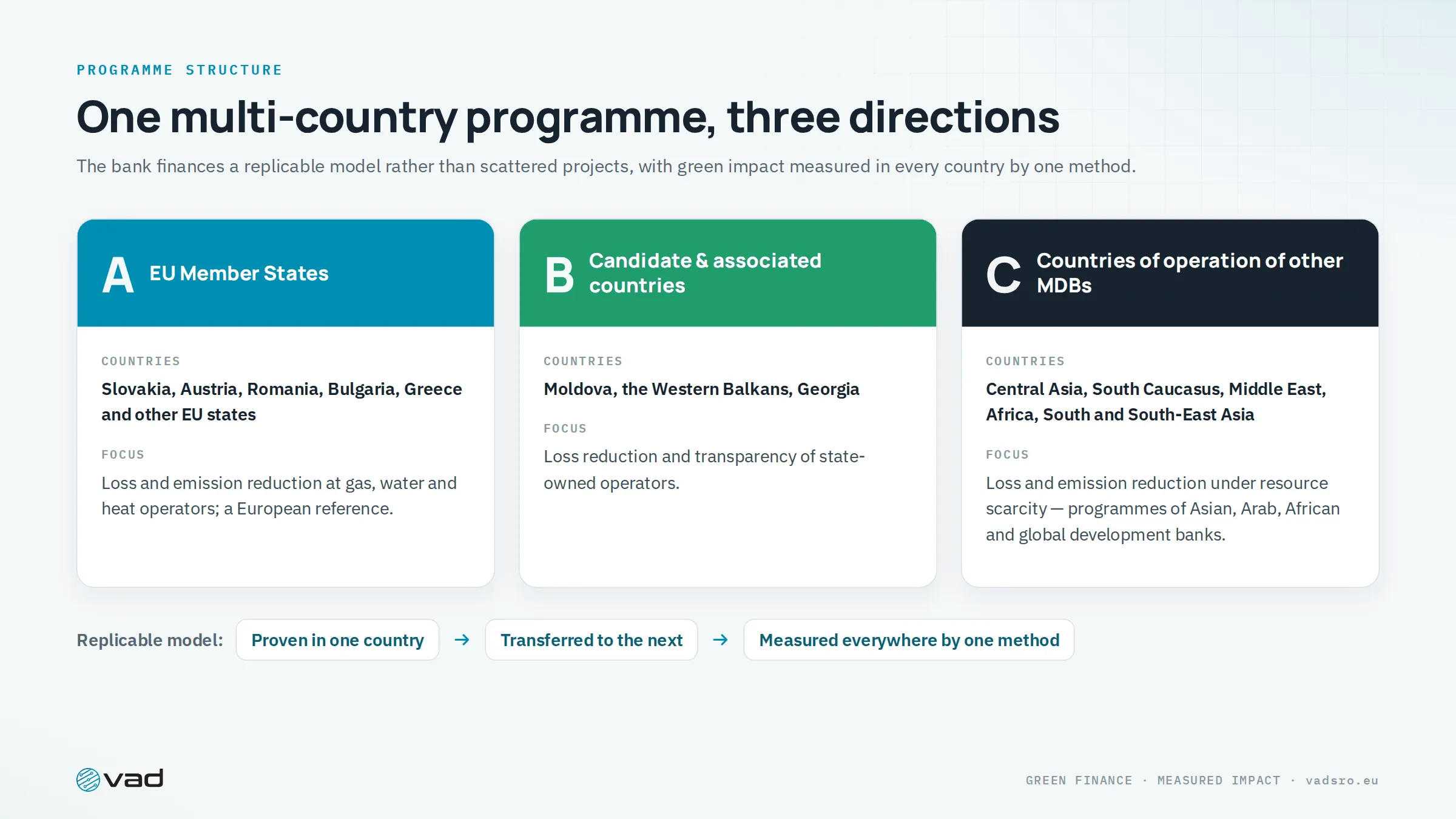 Three directions — EU Member States, candidate and associated countries, countries of operation of other MDBs