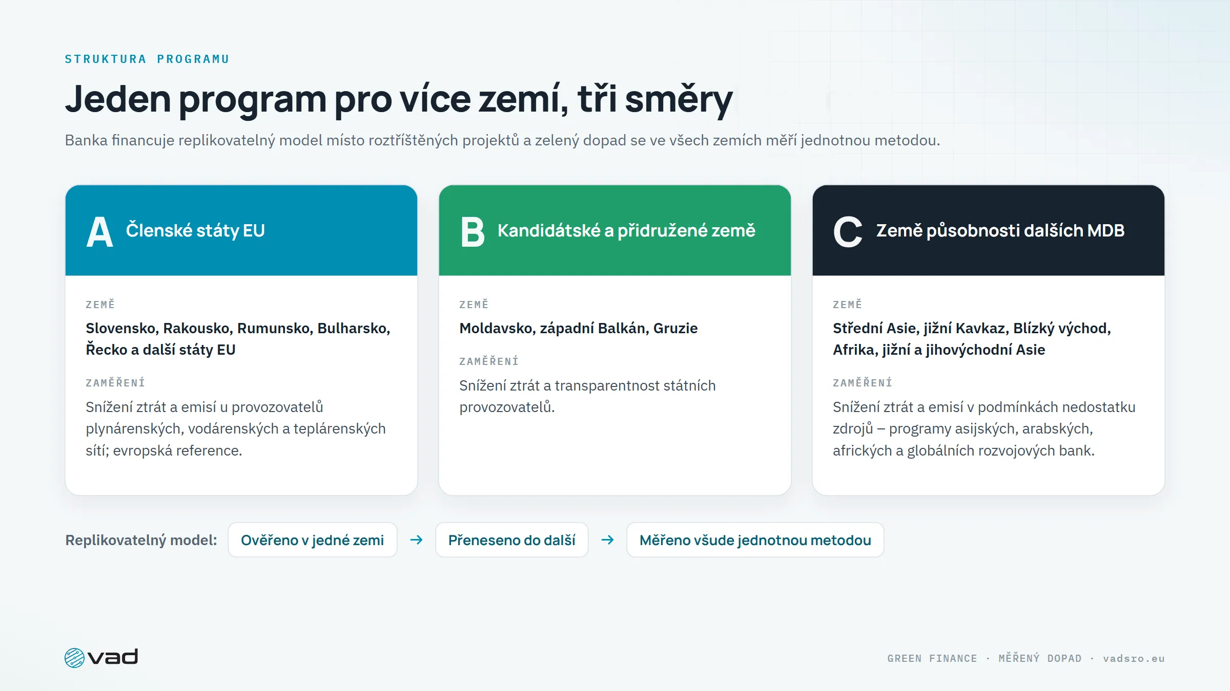 Tři směry – členské státy EU, kandidátské a přidružené země, země působnosti dalších MDB