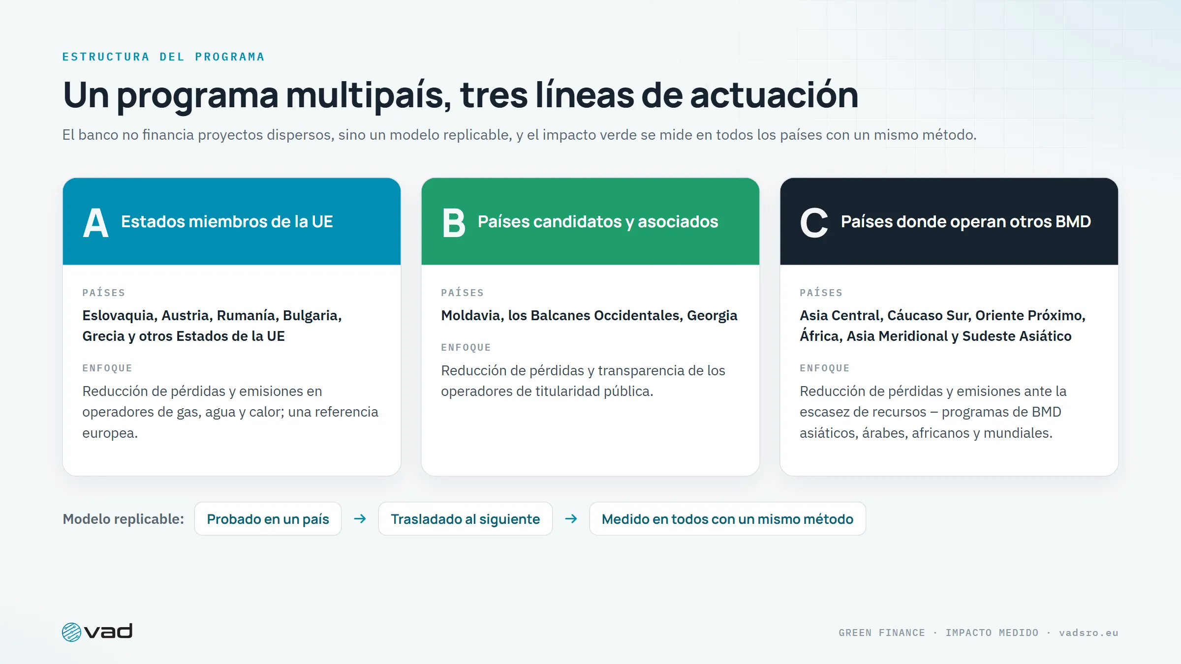 Tres líneas de actuación – Estados miembros de la UE, países candidatos y asociados, países donde operan otros BMD