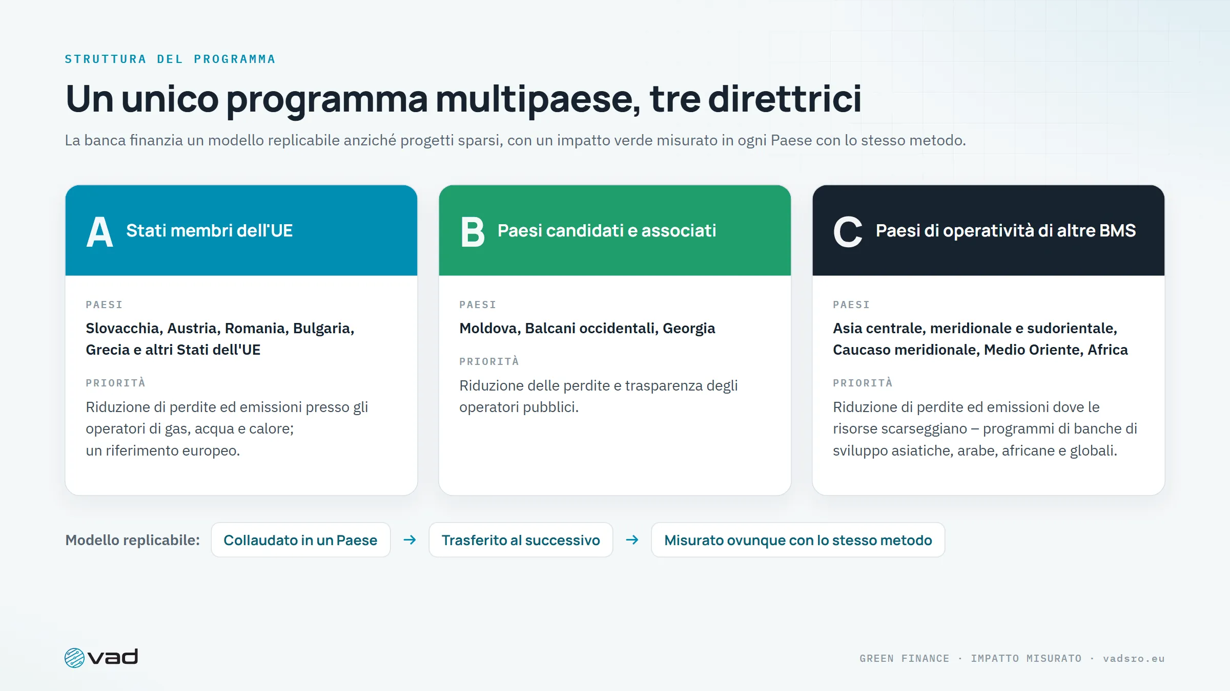 Tre direttrici – Stati membri dell'UE, Paesi candidati e associati, Paesi di operatività di altre BMS