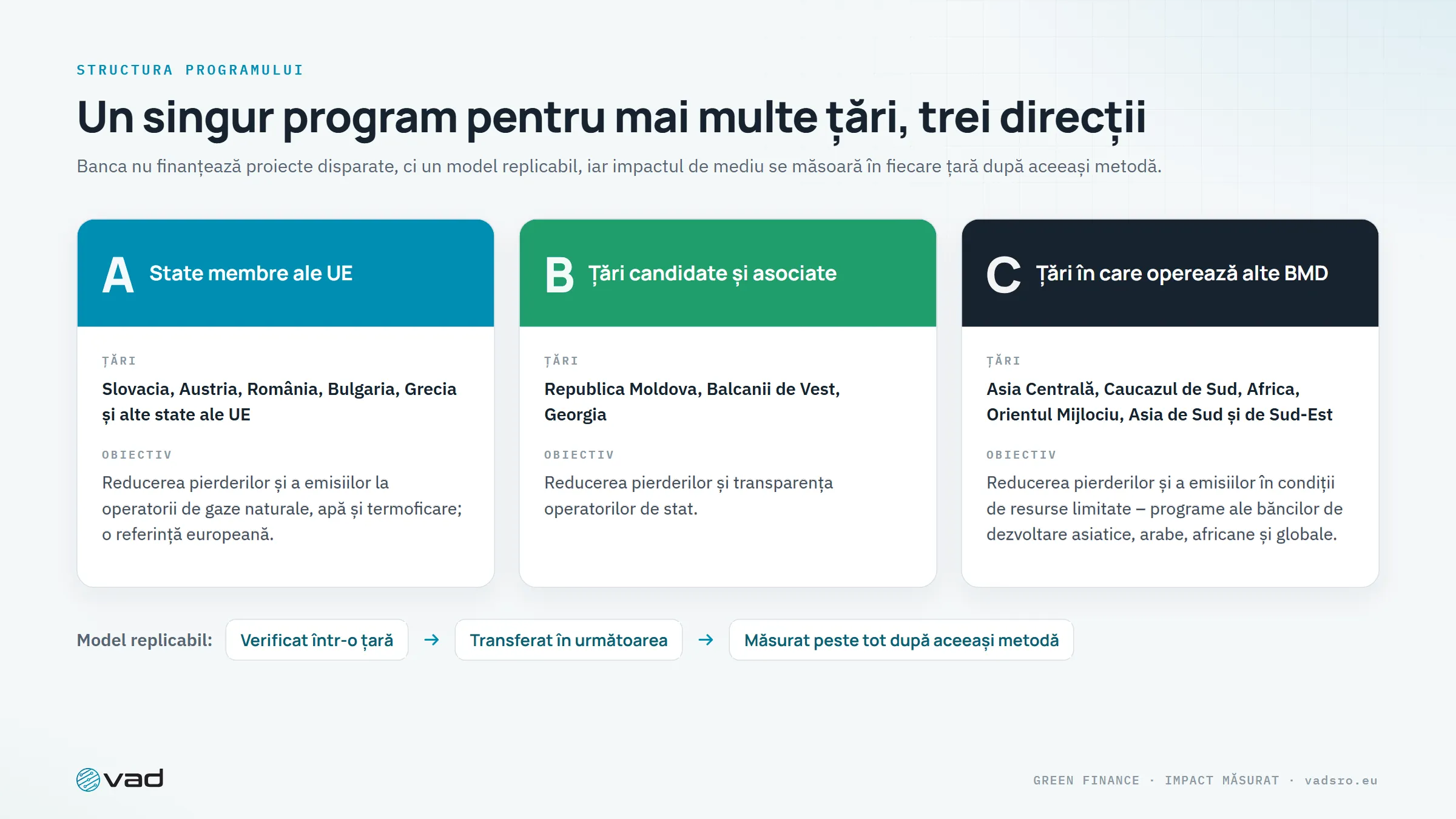 Trei direcții – state membre ale UE, țări candidate și asociate, țări în care operează alte BMD