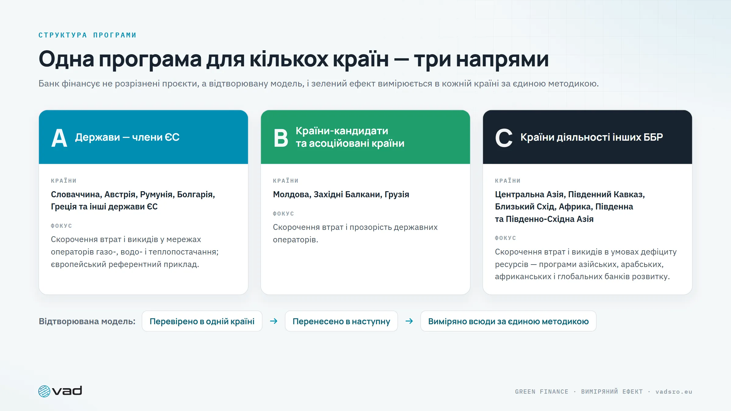 Три напрями — держави ЄС, країни-кандидати й асоційовані країни, країни діяльності інших ББР