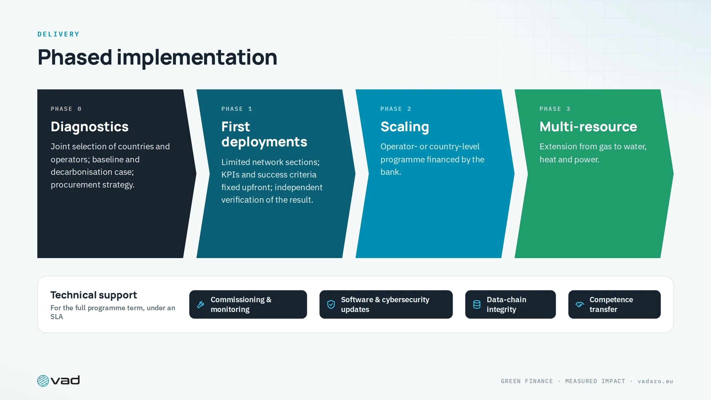 Phased implementation — diagnostics, first deployments, scaling, multi-resource — with long-term support