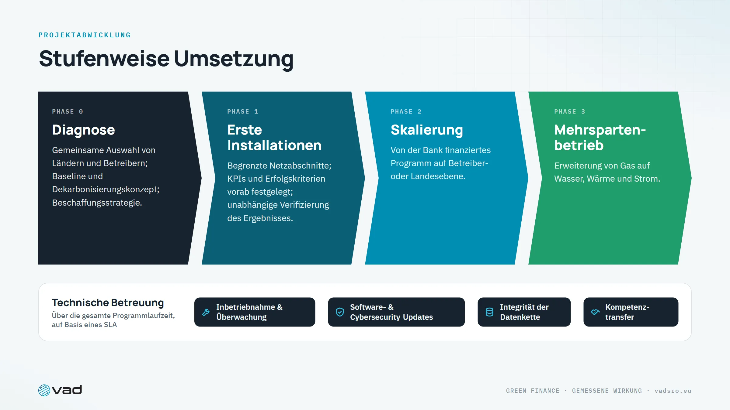 Stufenweise Umsetzung – Diagnose, erste Installationen, Skalierung, Mehrspartenbetrieb – mit langfristiger Betreuung