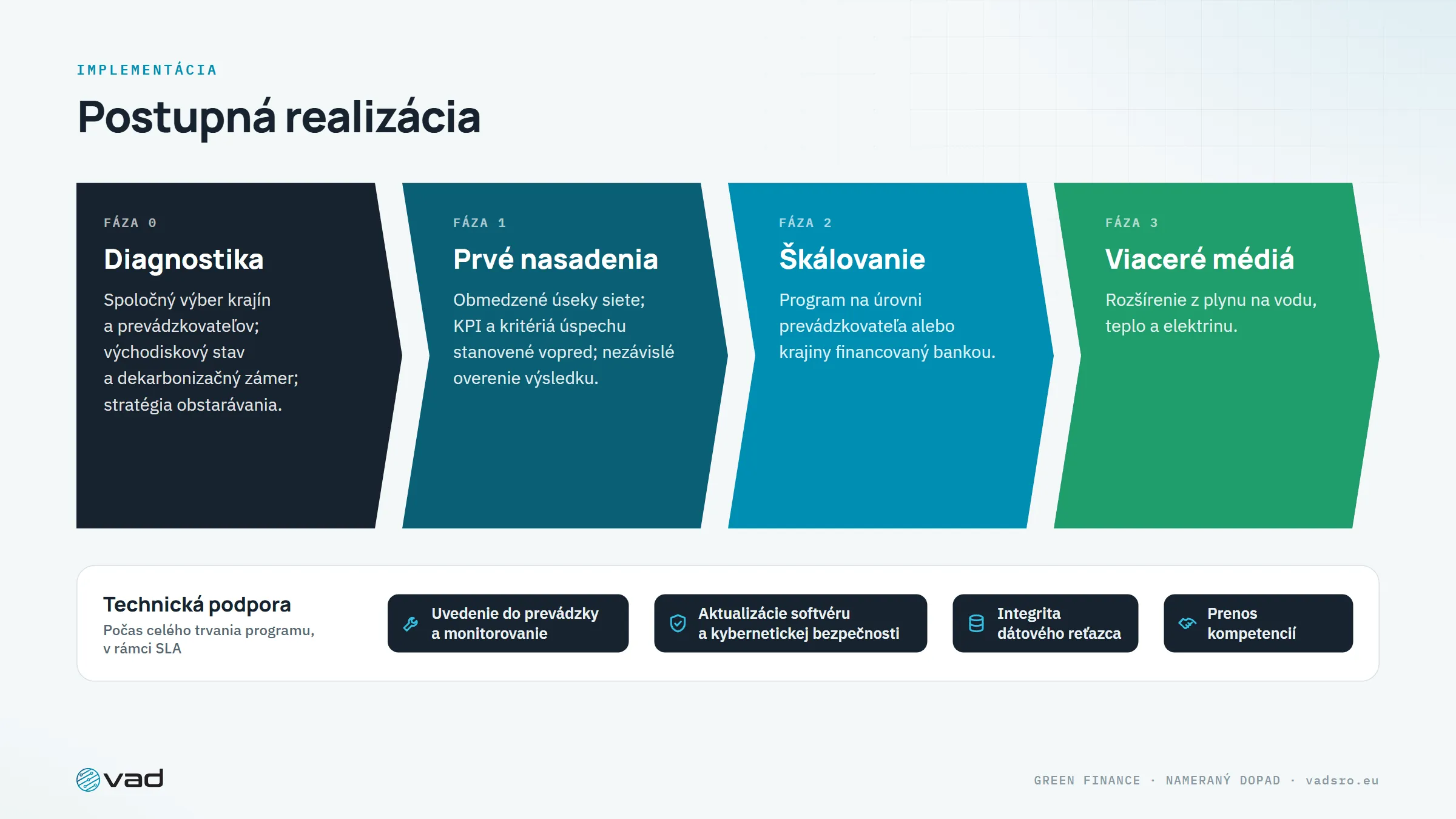 Postupná realizácia – diagnostika, prvé nasadenia, škálovanie, viaceré médiá – s dlhodobou podporou