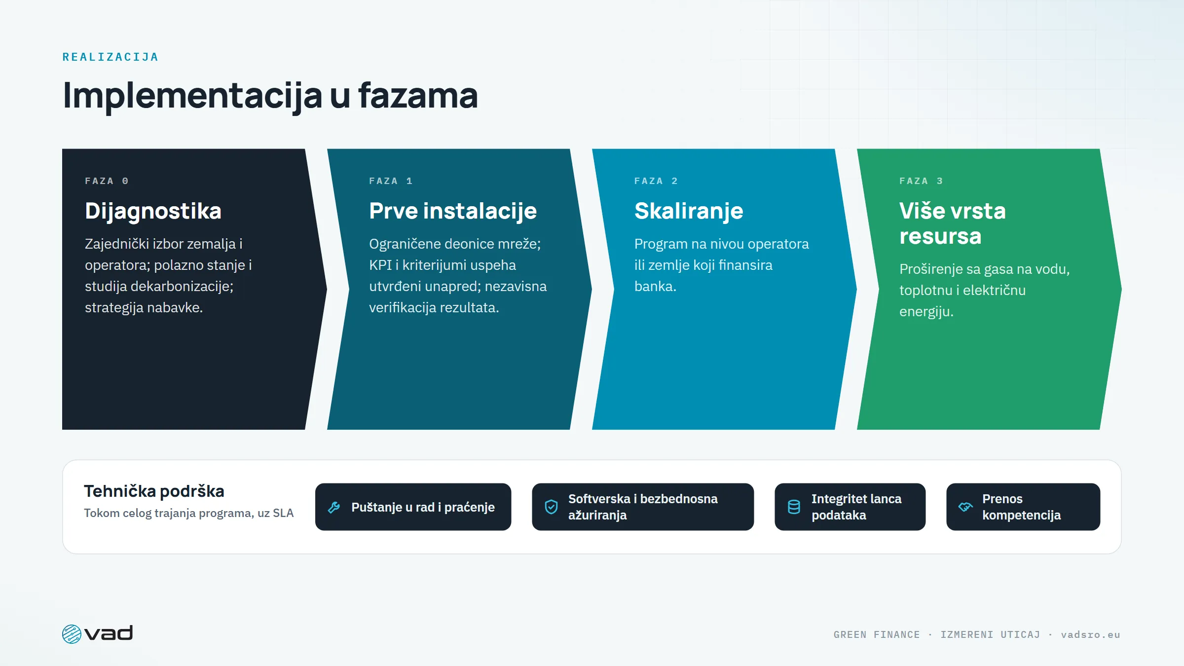 Implementacija u fazama – dijagnostika, prve instalacije, skaliranje, više vrsta resursa – uz dugoročnu podršku