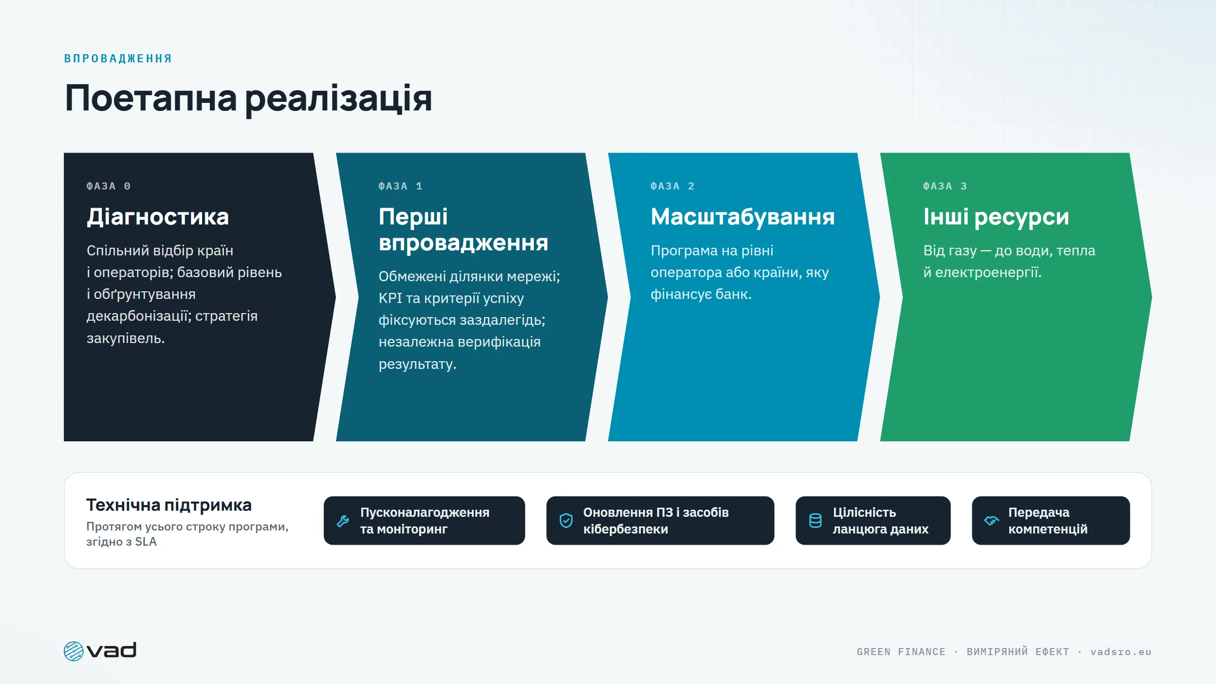 Поетапна реалізація — діагностика, перші впровадження, масштабування, розширення на інші ресурси — з довгостроковою підтримкою