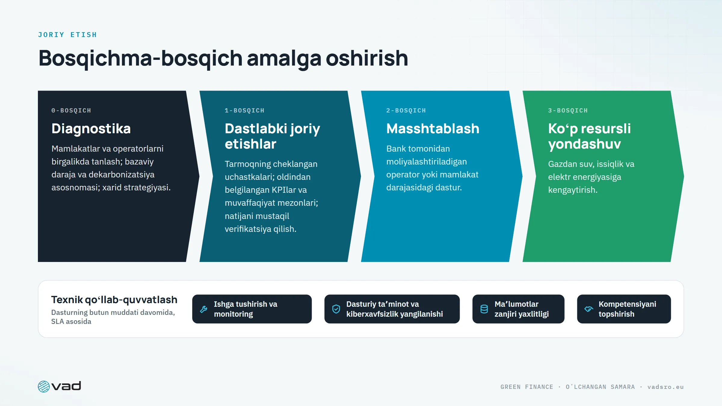 Bosqichma-bosqich amalga oshirish – diagnostika, dastlabki joriy etishlar, masshtablash, koʻp resursli bosqich – uzoq muddatli qoʻllab-quvvatlash bilan
