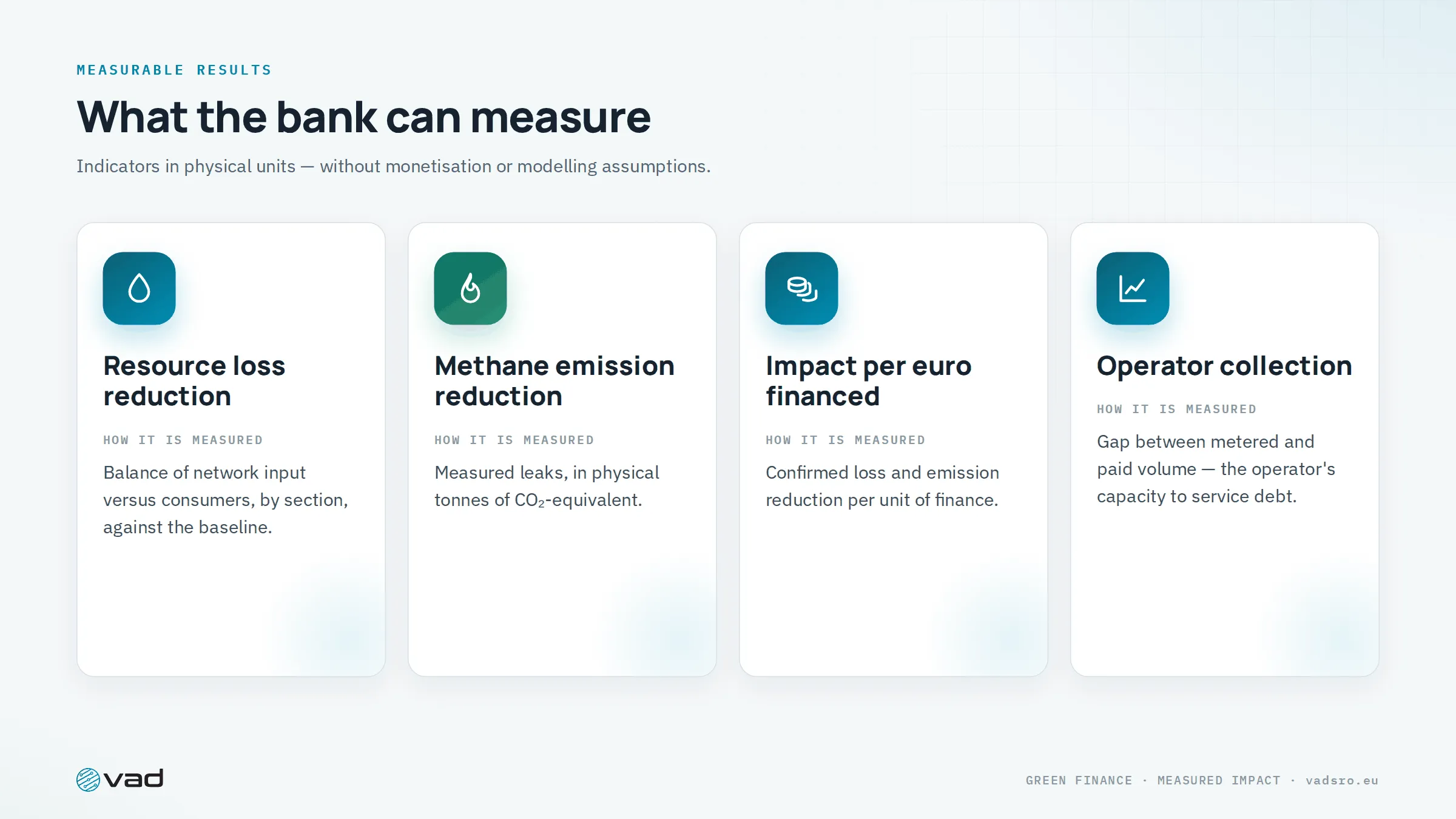 Measurable results — loss reduction, methane reduction, impact per euro, operator collection