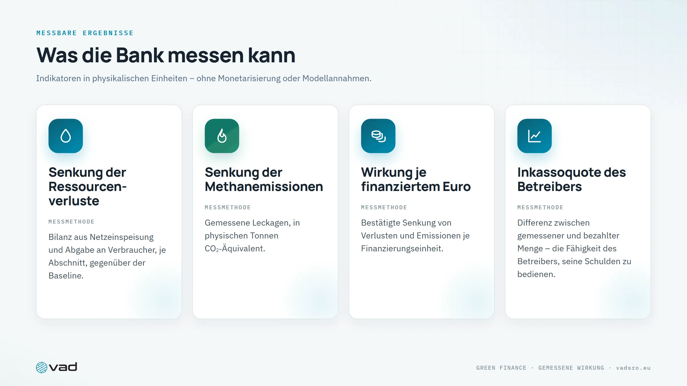 Messbare Ergebnisse – Verlustsenkung, Methanreduktion, Wirkung je Euro, Inkassoquote des Betreibers
