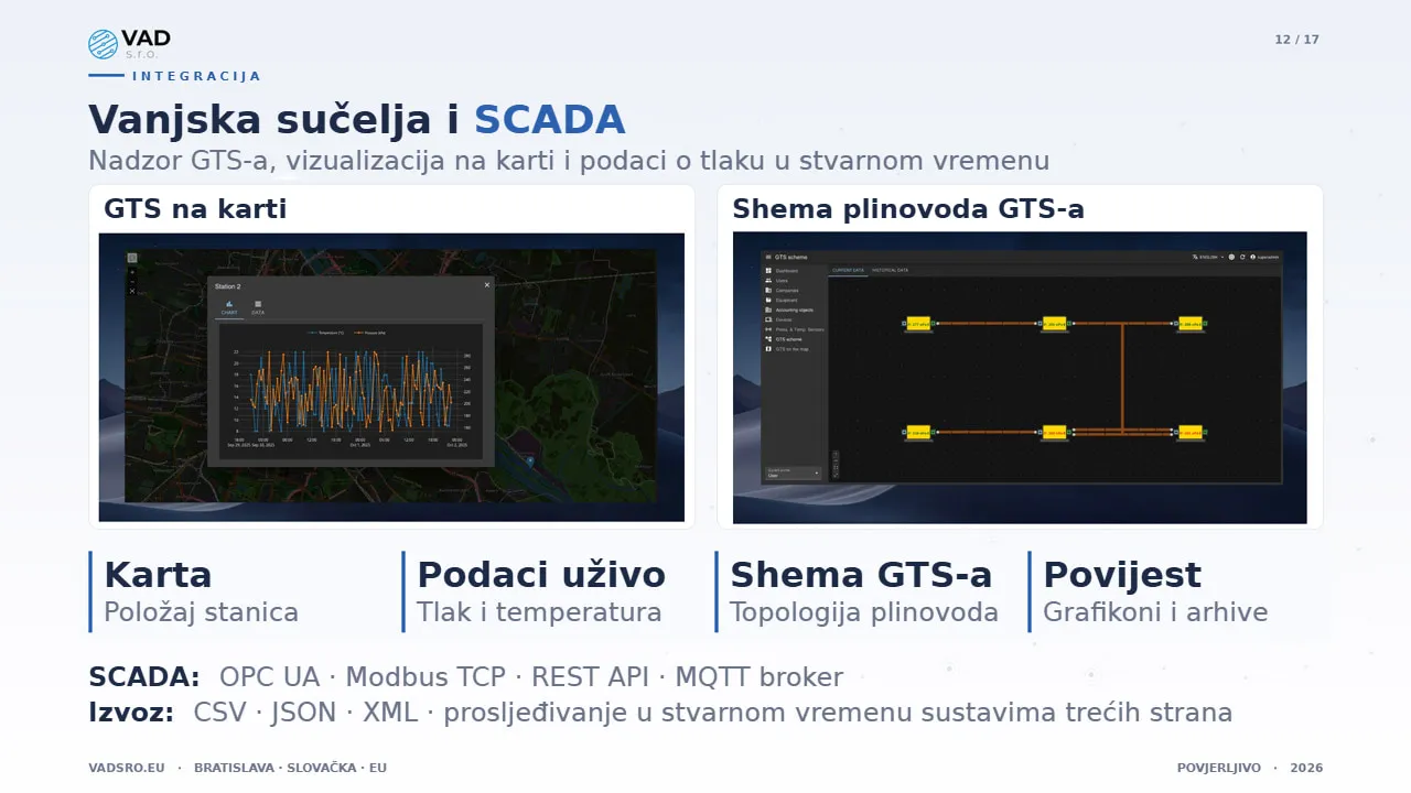Data Platform – integracija sa SCADA sustavom, shema plinovoda GTS-a i tlak u stvarnom vremenu