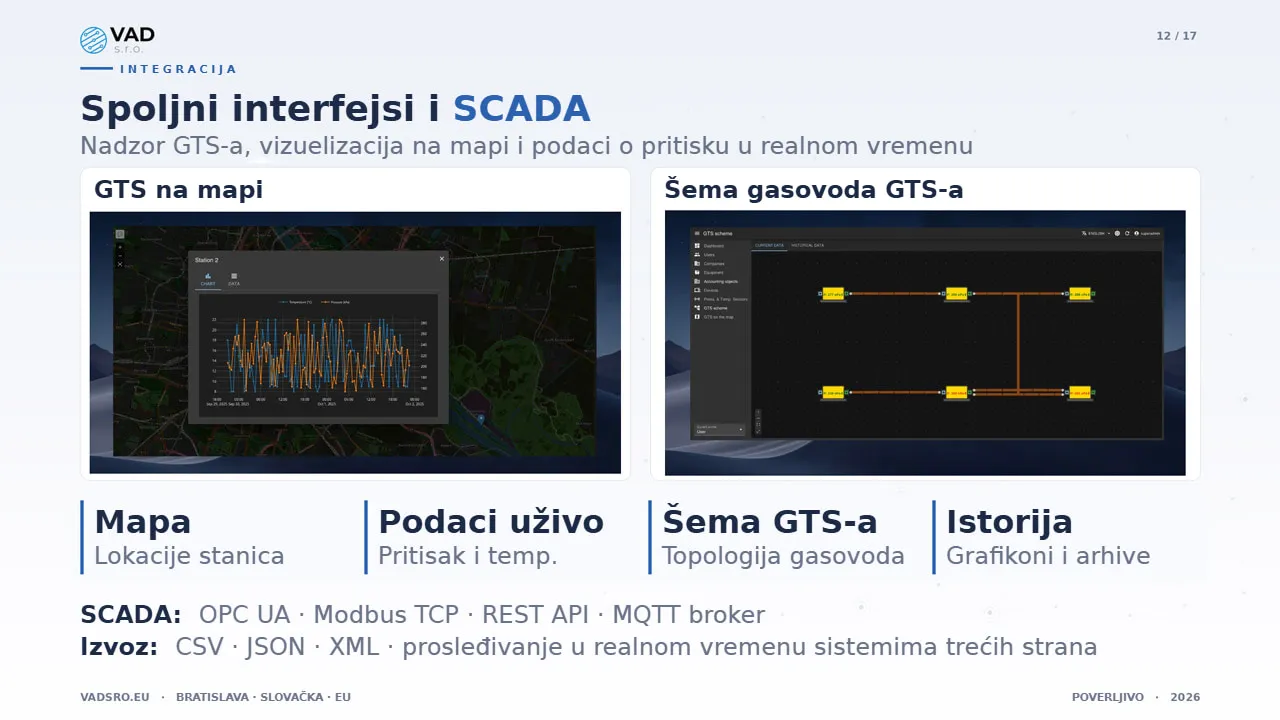 Data Platform – integracija sa SCADA sistemom, šema gasovoda GTS-a i pritisak u realnom vremenu