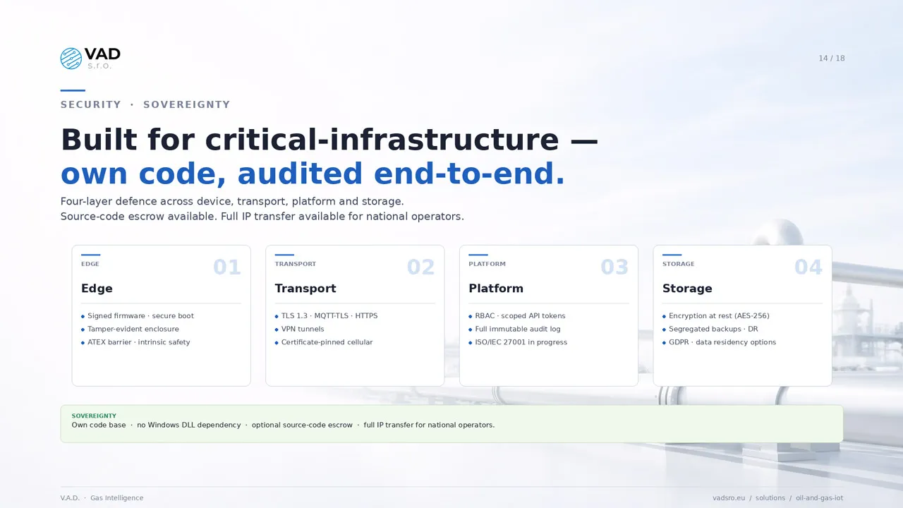 Security — four-layer defence, source-code escrow, IP transfer