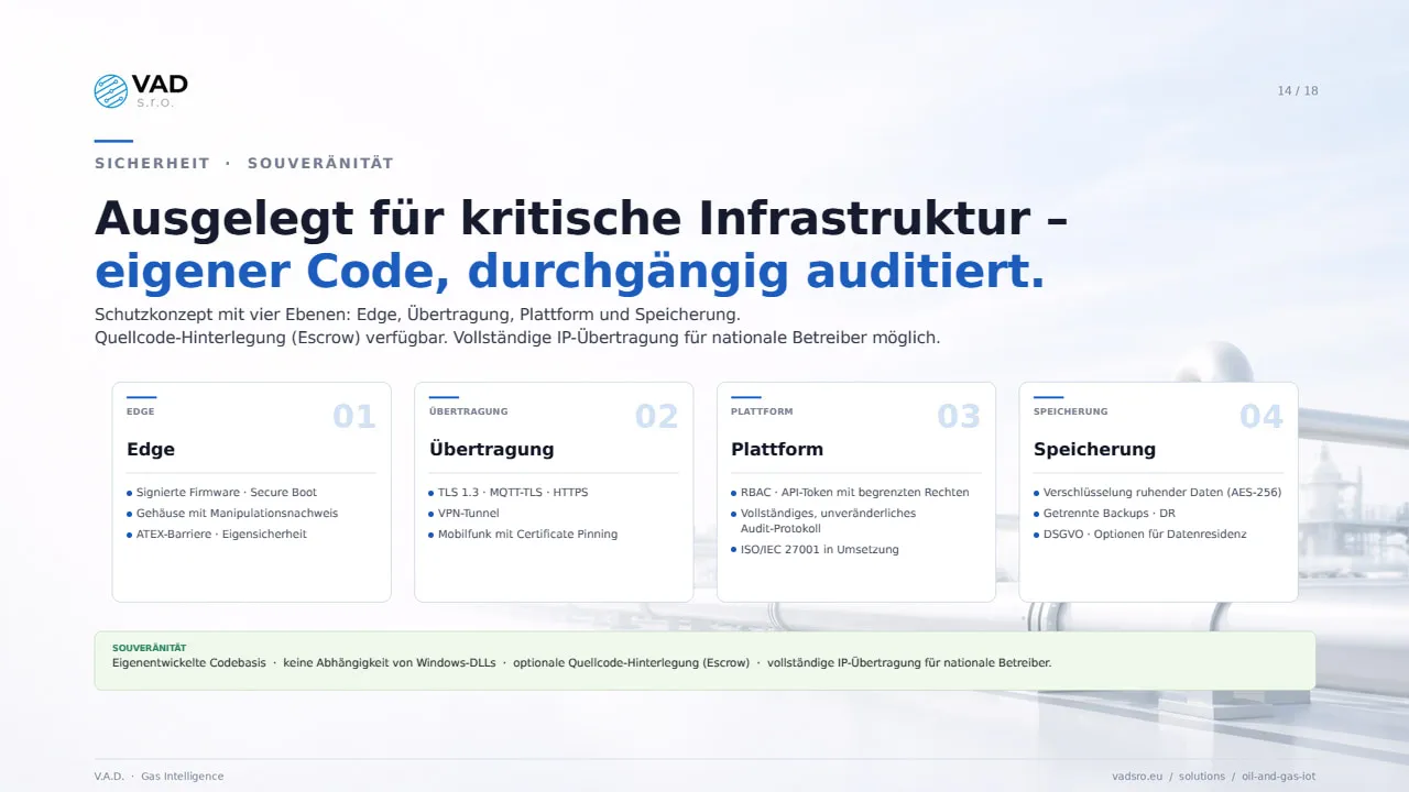 Sicherheit – Schutzkonzept mit vier Ebenen, Quellcode-Hinterlegung (Escrow), vollständige IP-Übertragung