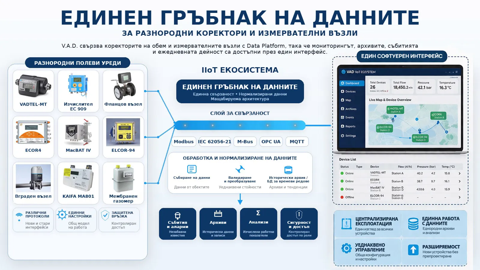 Единен гръбнак на данните за нефтения и газовия сектор – коректори на обема на газа, изчислители на разход, RTU устройства и Data Platform
