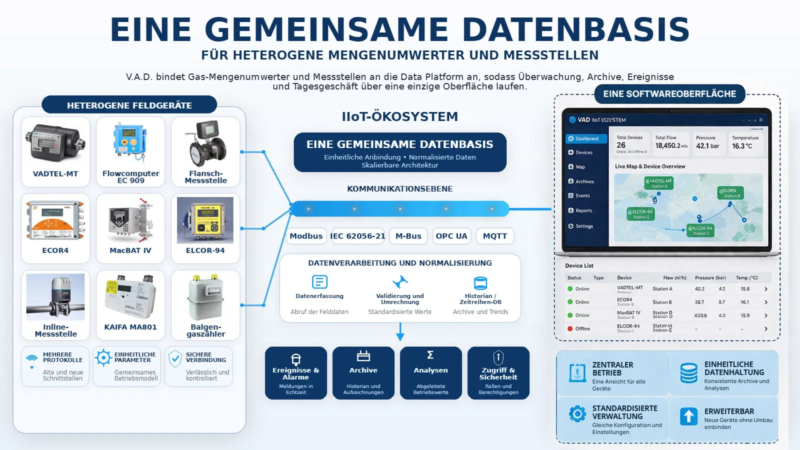 Eine gemeinsame Datenbasis für Öl und Gas – Mengenumwerter, Durchflussrechner, RTUs und die Data Platform