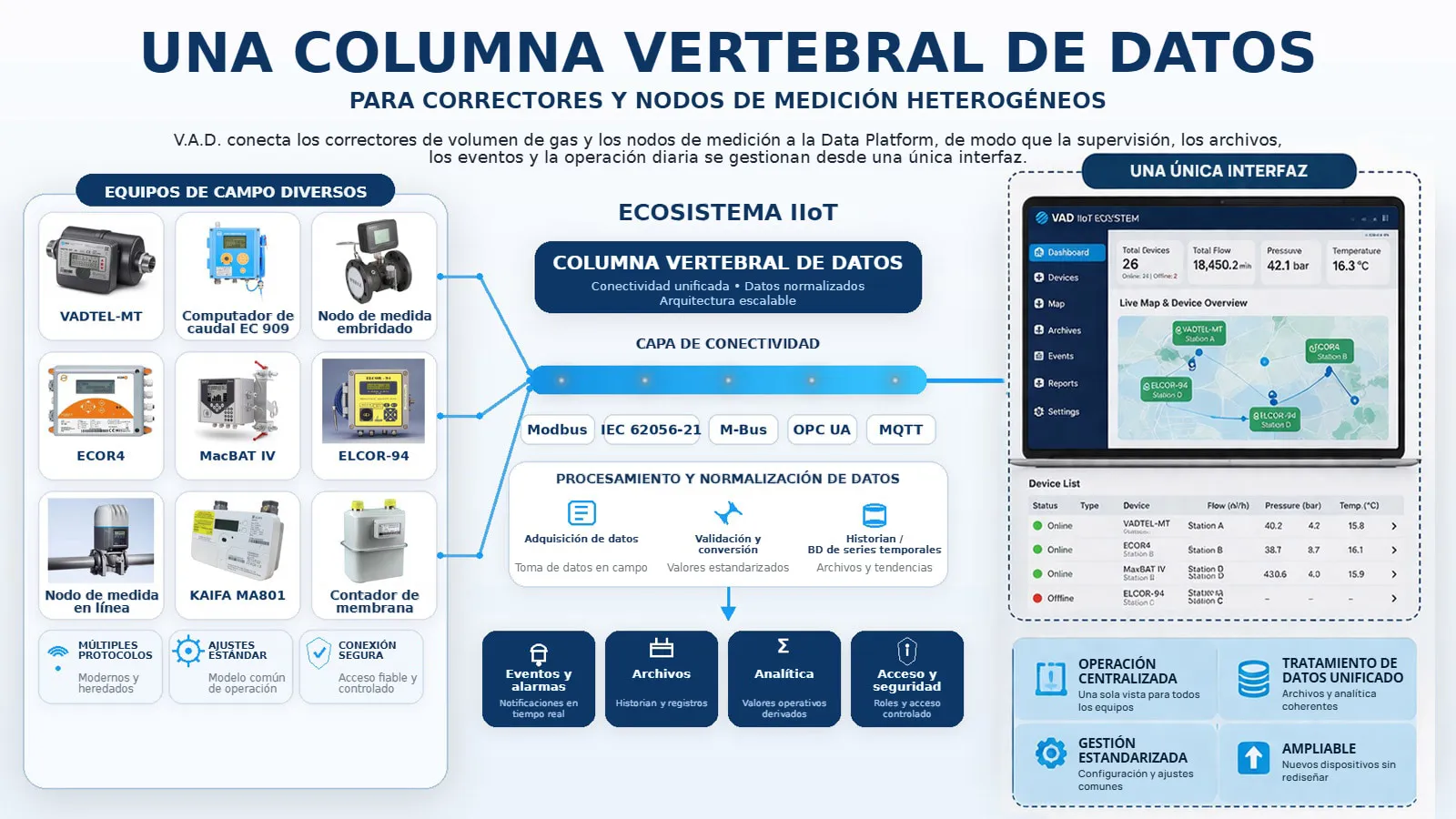 Una columna vertebral de datos para petróleo y gas – correctores de volumen de gas, computadores de caudal, RTU y la Data Platform