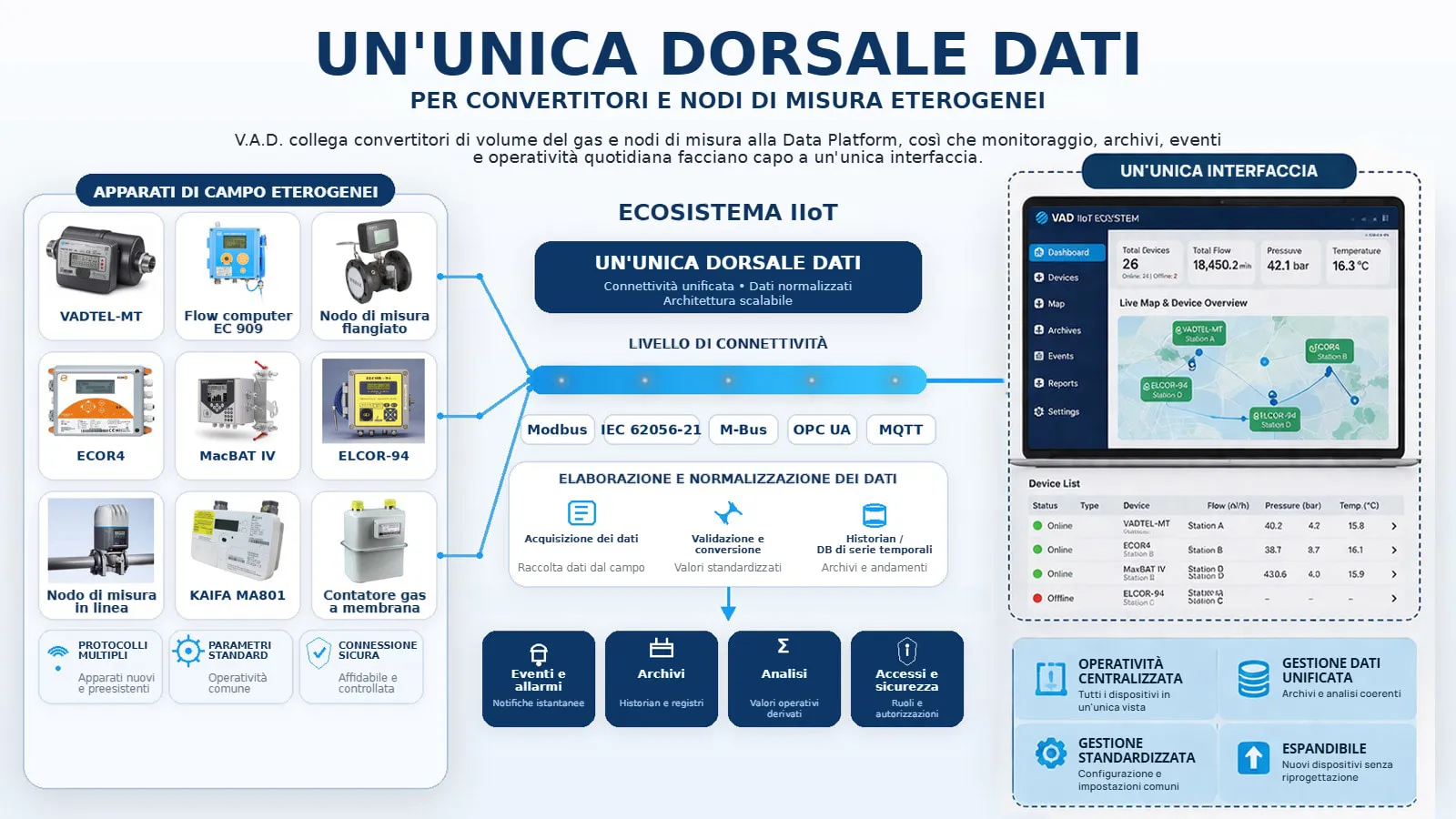 Un'unica dorsale dati per l'oil & gas – convertitori di volume del gas, flow computer, RTU e Data Platform