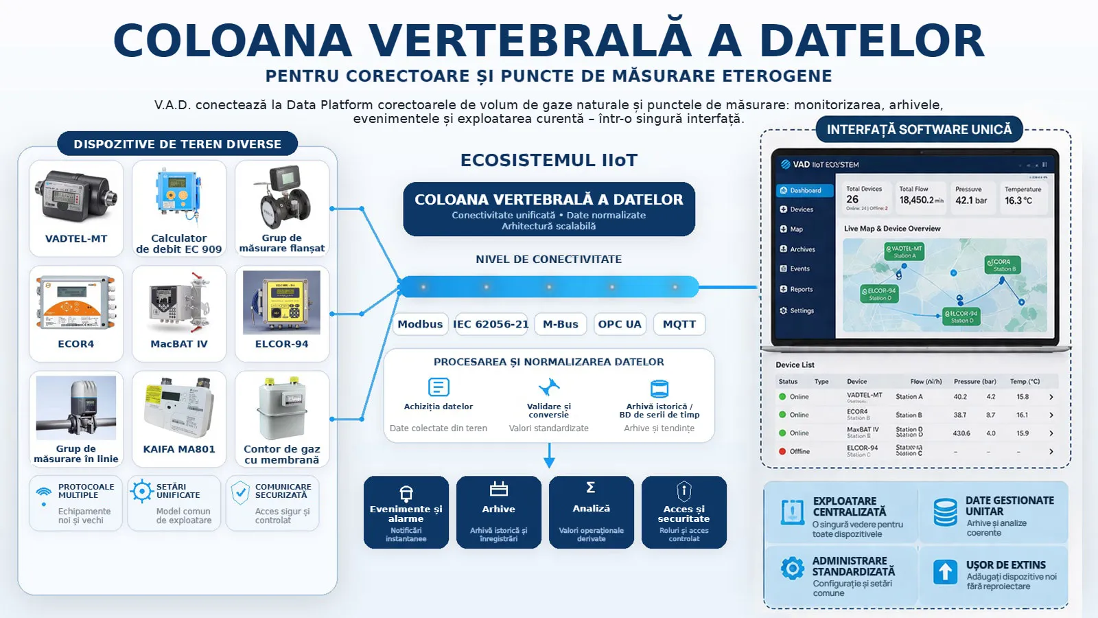 O singură coloană vertebrală a datelor pentru sectorul de petrol și gaze – corectoare de volum de gaze naturale, calculatoare de debit, RTU și Data Platform