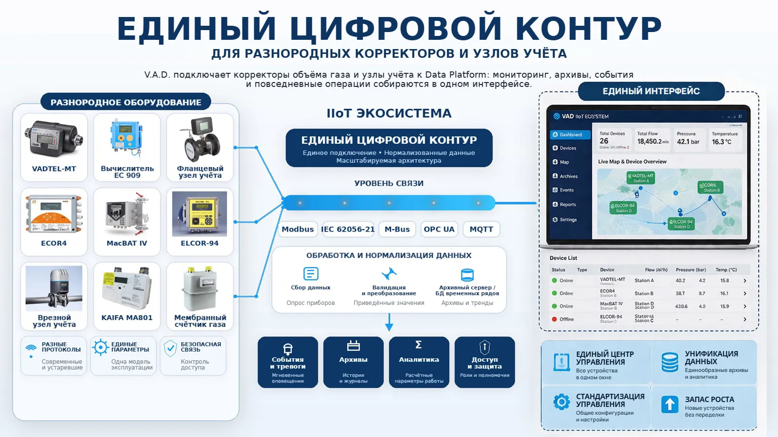 Единый цифровой контур для нефтегаза — корректоры объёма газа, вычислители расхода, RTU и Data Platform
