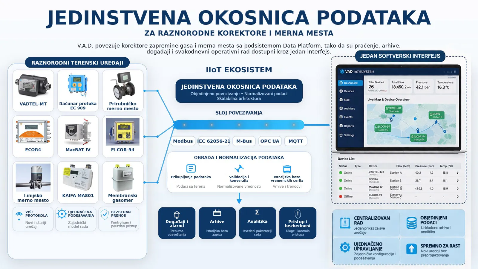 Jedinstvena okosnica podataka za naftnu i gasnu industriju – korektori zapremine gasa, računari protoka, RTU jedinice i Data Platform