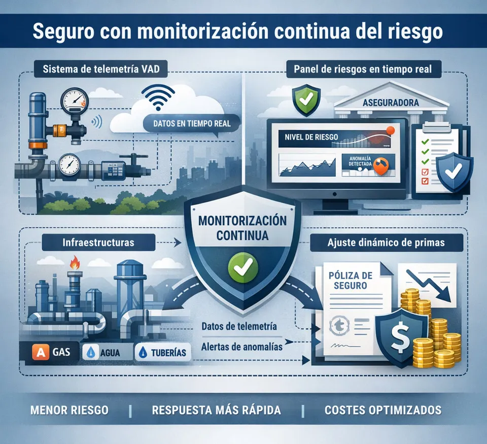IoT industrial de VAD para seguros y reaseguros – telemetría continua de la infraestructura asegurada