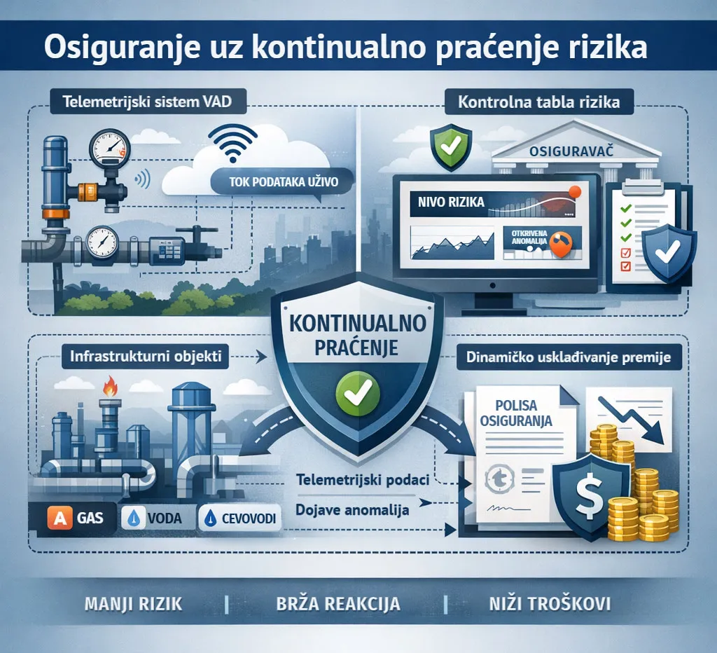 Industrijski IoT VAD za osiguranje i reosiguranje – kontinualna telemetrija osigurane infrastrukture