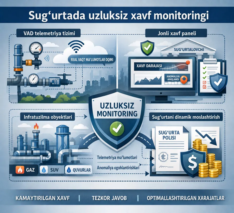 Sug‘urta IoT